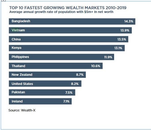 Việt Nam ranks 2nd in top 10 fastest growing wealth markets from 2010 to 2019