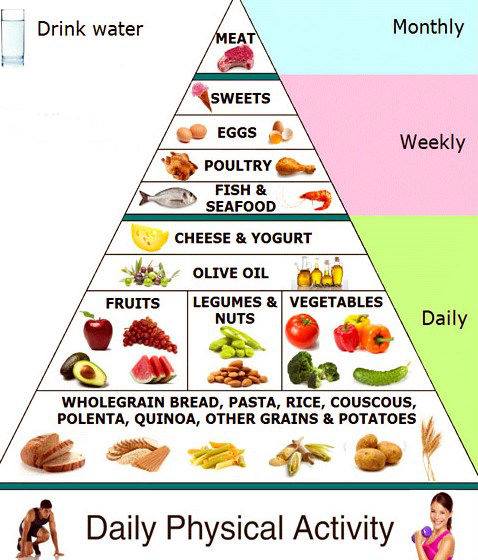 Balanced Diet: What Is It and How to Achieve It