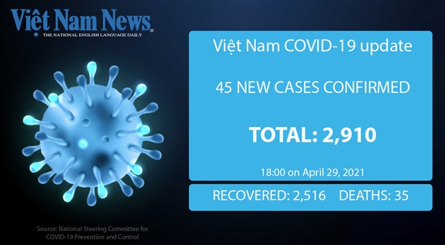 45 new COVID-19 cases reported on Thursday evening, including 6 community infections