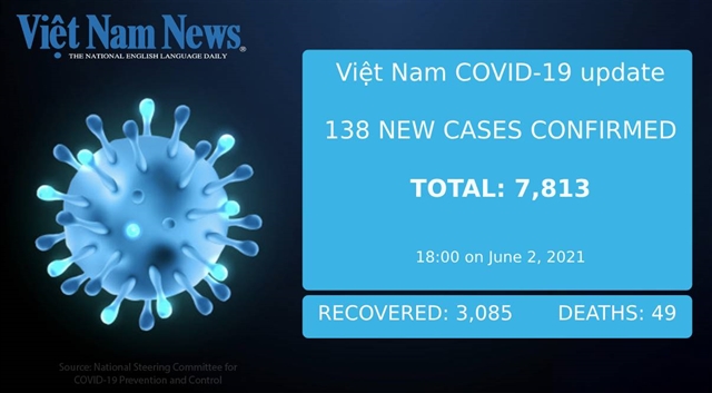 Việt Nam reports 138 new cases of COVID-19 on Wednesday evening