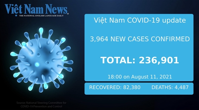 Việt Nam reports 3,964 new cases and 342 new deaths on Wednesday evening