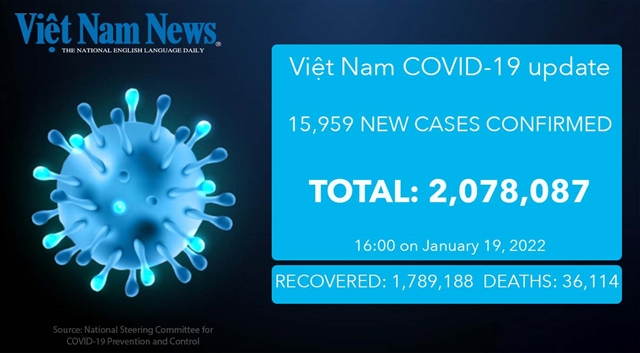 Việt Nam reports 15959 cases of COVID-19 on Wednesday