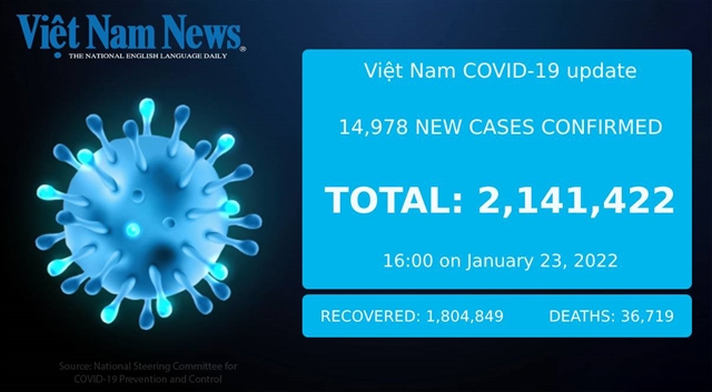 14978 new cases reported on Sunday