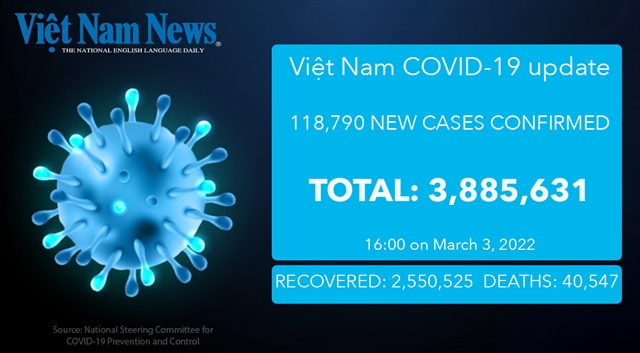 Nearly 119,000 new COVID-19 cases reported on March 3