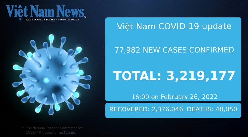 77,982 new COVID-19 cases, 88 more deaths reported on Saturday