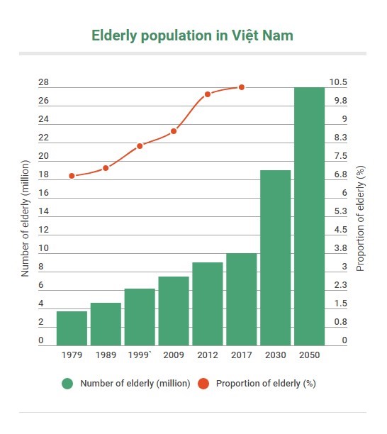 Việt Nam prepares to support aging population
