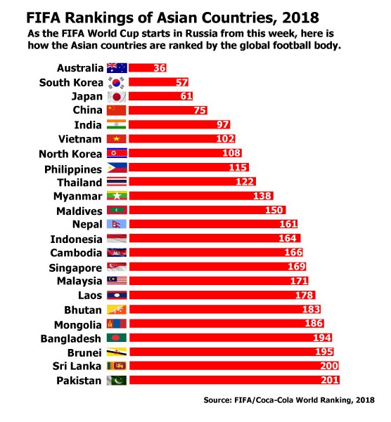 FIFA rankings indicate Vietnam's progression over the past decade