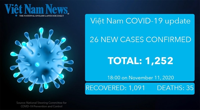 Việt Nam reports 26 new cases of COVID-19 on  Wednesday evening