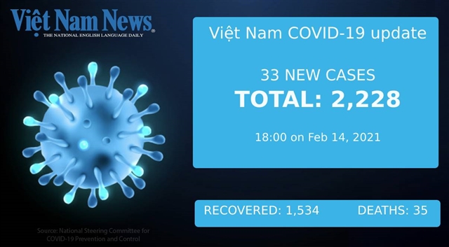 33 new COVID-19 cases on Sunday