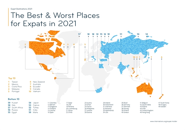 Việt Nam in top 10 world’s best places for expats: international survey