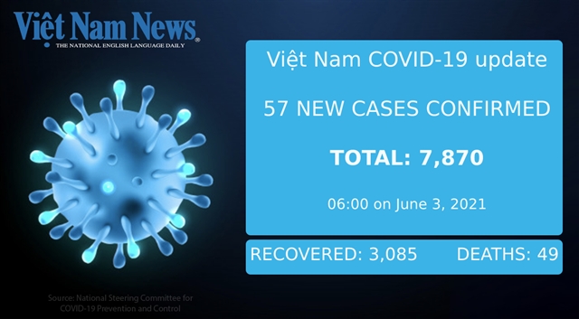 Việt Nam reports 57 new cases on Thursday morning