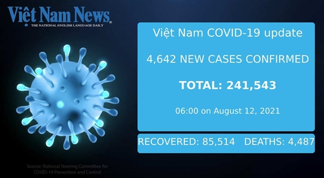 4,642 new cases of COVID-19 reported on Thursday morning