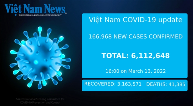 Việt Nam confirms 166,968 new cases on Sunday