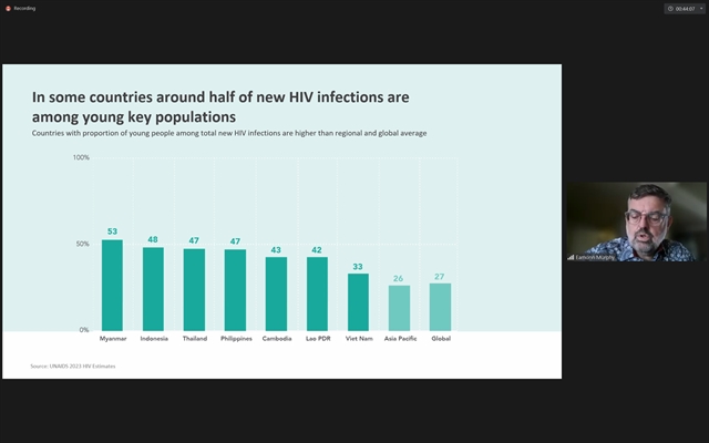Young people at higher risk of HIV account for 33% of new infections in ...