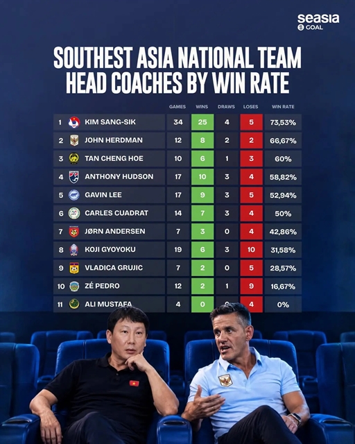 Kim Sang-sik tops Southeast Asia in national team win rate