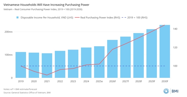 524096 5562173983130608 BMI%20Vietnam%20household%20spending