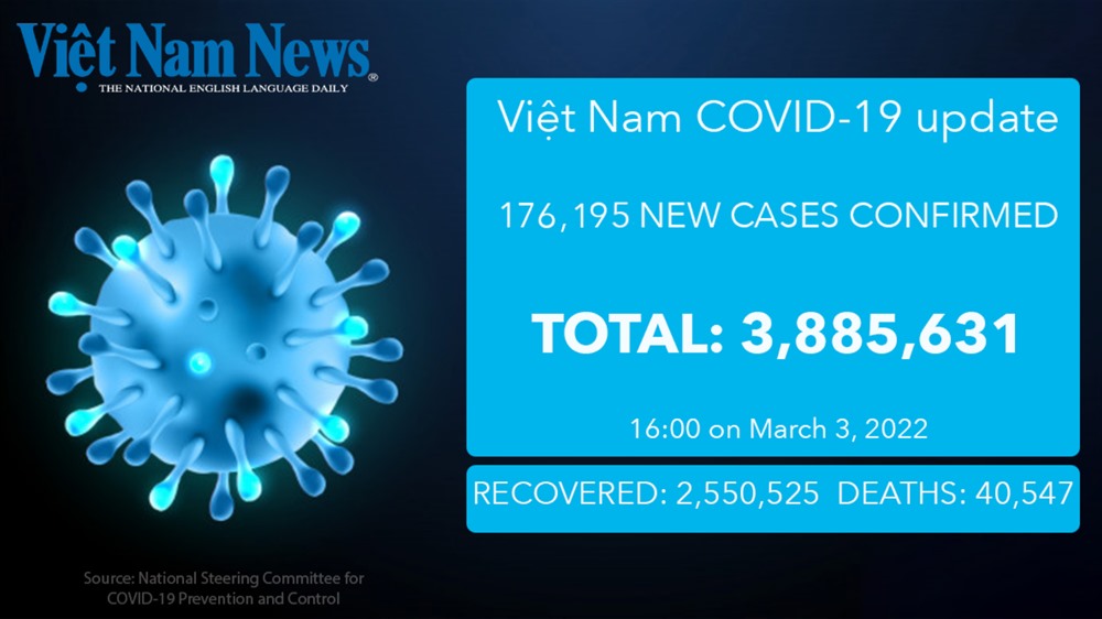 More than 176,000 new COVID-19 cases reported on March 3
