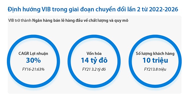 VIB aims to achieve over billion-dollar in profit after 5 years