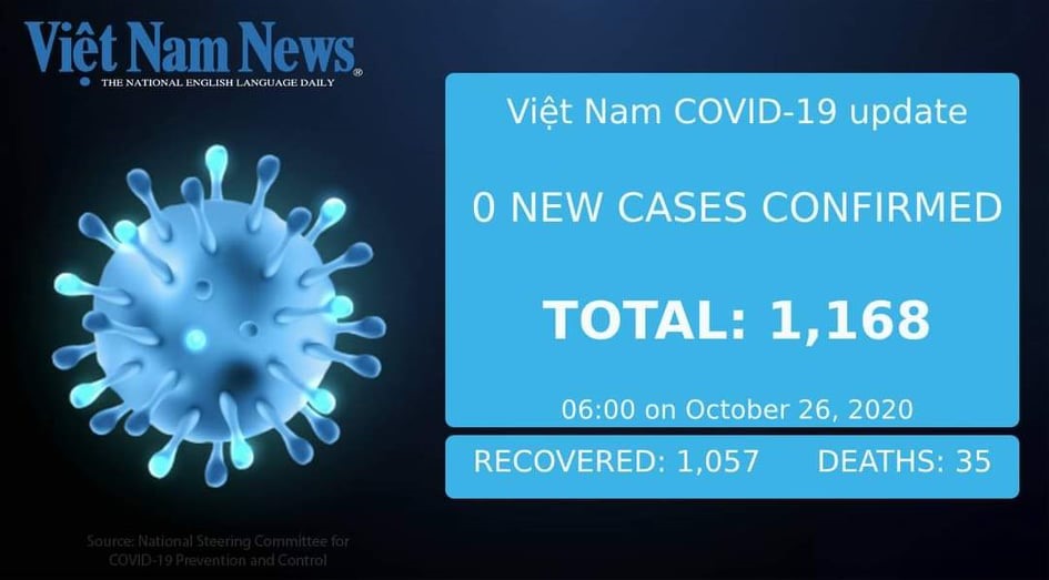 No new COVID-19 cases this morning