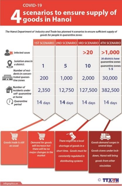 Hà Nội outlines four scenarios for goods supply during pandemic