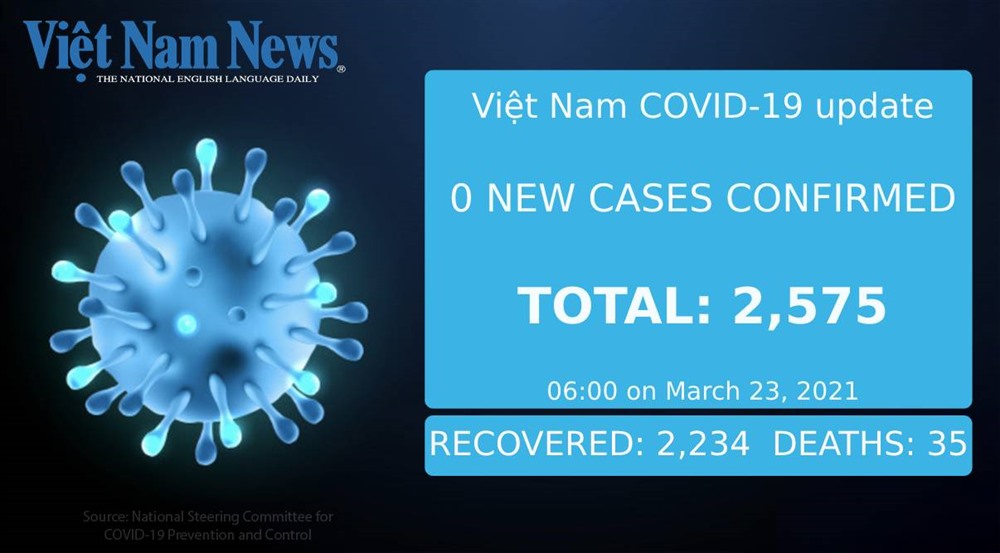 No new COVID-19 cases reported on Tuesday morning